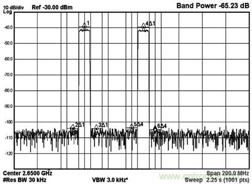 圖5 MAX5879 2載波LTE性能測(cè)試，2650MHz和2.3Gsps(第三奈奎斯特頻帶)