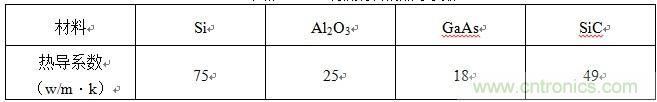 LED襯底材料的熱導(dǎo)系數(shù)