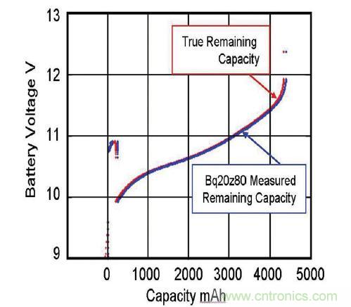 圖 2：由基于實(shí)時(shí)更新電池阻抗的電量監(jiān)測計(jì) bq20z80 算法預(yù)測的剩余電量與真正剩余電量的比較