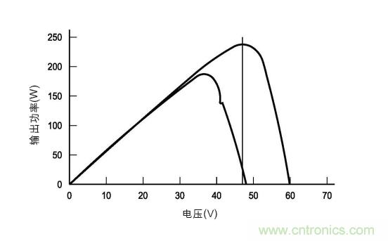 圖3：在各種天氣、時間和面板熱量條件下的MPP。(TI提供)