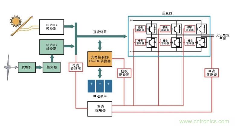  圖6: 可替代能源系統(tǒng)需要在高壓功率電路以及控制器管理功率流之間設置隔離連接(紅色)。(Avago提供)