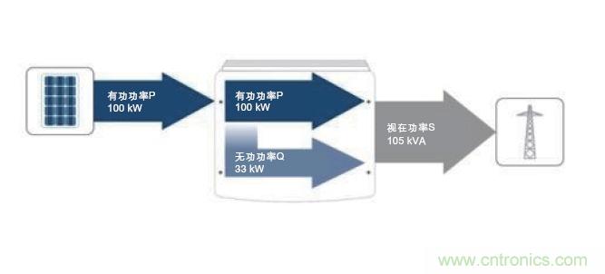 圖7：除了接收到的PV有功功率之外，所需的無功功率也在逆變器中產(chǎn)生。這兩者的幾何和就是視在功率；它對逆變器設計具有決定性的意義。(SMA提供)