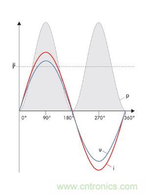 圖8a: 當沒有發(fā)生相移時，電流i和電壓u之積是一個振蕩的、但始終正向的輸出---純有功功率(SMA提供) 
