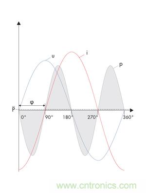 圖8b: 在電流i和電壓u之間的90o相移處，產(chǎn)生一個帶零平均值的交變呈現(xiàn)的正向和反向輸出---純無功功率 (SMA提供)