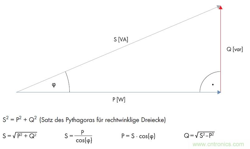 公式1：利用直角三角形的勾股定理計算無功功率。(SMA提供)