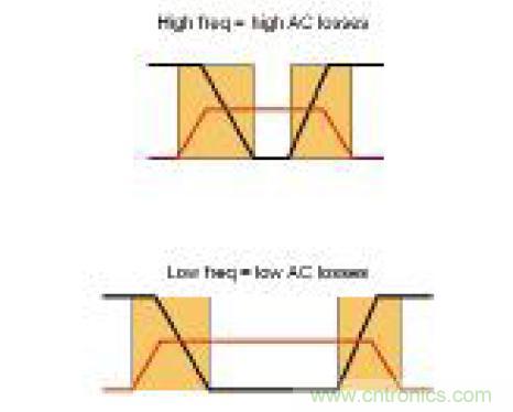 圖3：開關(guān)頻率對(duì)AC損耗的影響