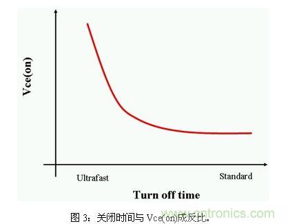 使功耗降至最低，太陽(yáng)能逆變器IGBT怎么選？