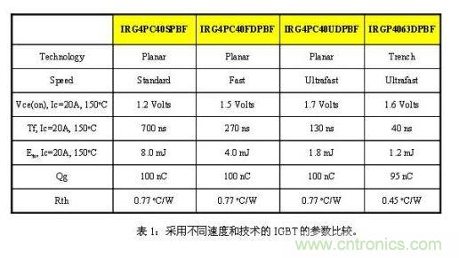 使功耗降至最低，太陽(yáng)能逆變器IGBT怎么選？