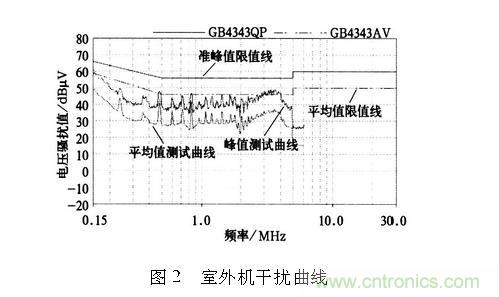 如何抑制電磁干擾？選對濾波電容很重要！