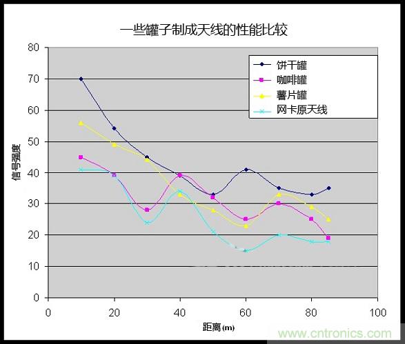 制作免費的Wi-Fi信號放大天線【罐子升級版】