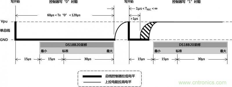 數(shù)據(jù)寫入時(shí)通訊總線的時(shí)隙圖