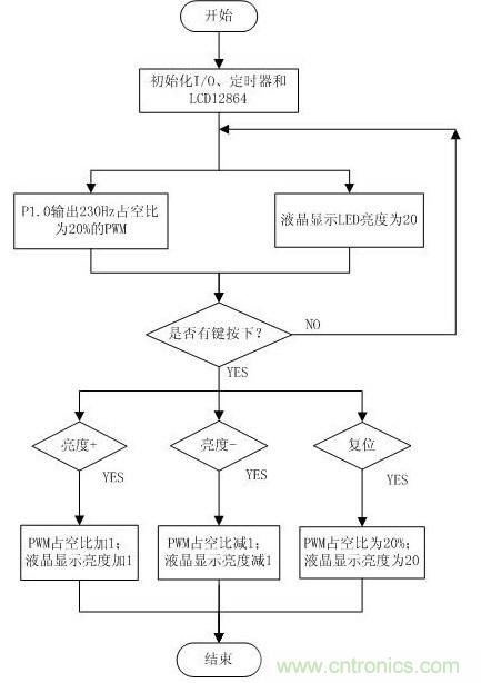 詳解：可實現(xiàn)精確調(diào)光的LED驅(qū)動器設(shè)計