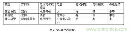 對(duì)抗靜電放電，ESD防護(hù)器件該如何選擇？