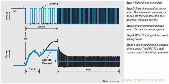 傳統(tǒng)驅(qū)動(dòng)器和DRV110工作原理比較