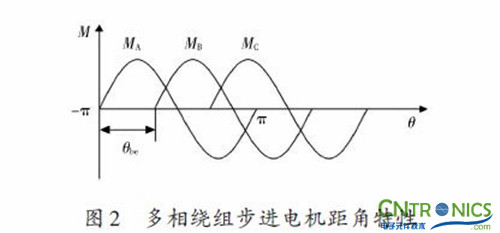 實用技術(shù)：利用FPGA技術(shù)設(shè)計設(shè)計步進電機系統(tǒng)