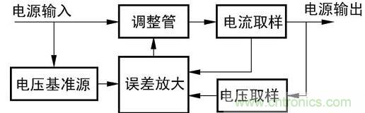 圖1  基本恒壓恒流電源框圖