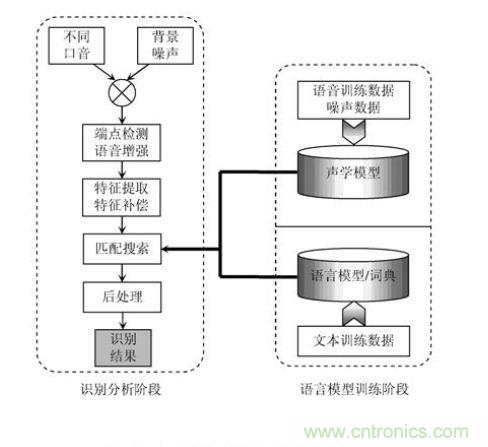 技術(shù)達(dá)人：ARM的非特定人語(yǔ)音識(shí)別系統(tǒng)的設(shè)計(jì)