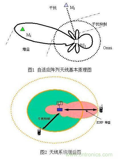 如何改善頻譜使用效率？智能天線異軍突起