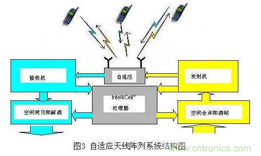 如何改善頻譜使用效率？智能天線異軍突起