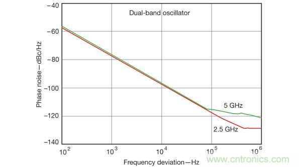 計(jì)算機(jī)輔助工程軟件工具在仿真雙頻振蕩器設(shè)計(jì)的性能參數(shù)時(shí)非常有用，比如這張相位噪聲性能圖