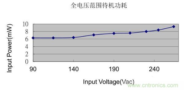 待機功耗