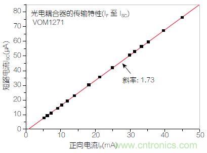 圖2：輸入正向電流(I<sub>F</sub>)與輸出短路電流(I<sub>SC</sub>)之間的線性關系。