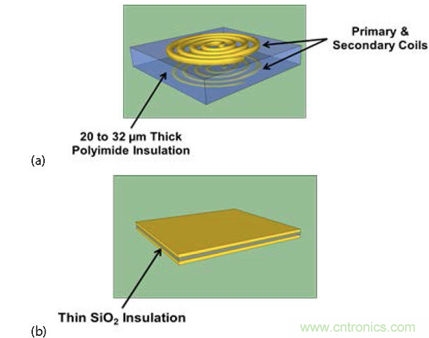  (a) 帶厚聚酰亞胺絕緣層的互感器，電流脈沖產(chǎn)生磁場(chǎng)，在另一個(gè)線圈中感生電流；(b) 帶薄SiO2絕緣層的電容，利用低電流電場(chǎng)將數(shù)據(jù)耦合到隔離柵的另一端。