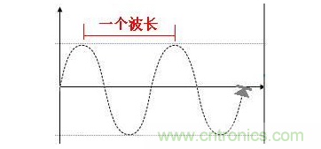 高頻交流信號(hào)