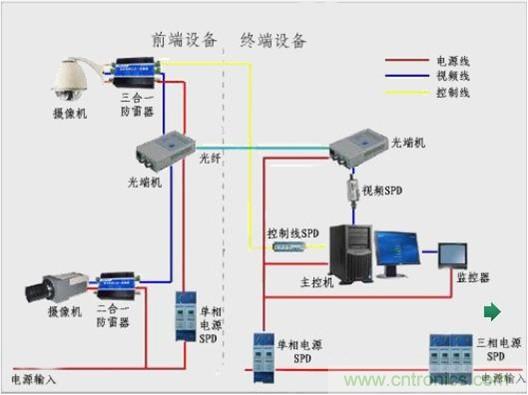 圖一，視頻監(jiān)控系統(tǒng)雷電防護(hù)框圖