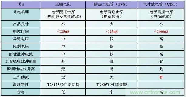 圖二，幾種典型的防雷元件性能比較