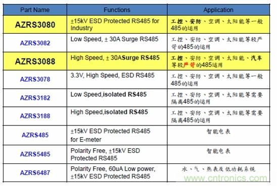 圖二，晶焱科技RS485防護解決方案一覽表