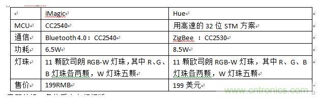 iMagic和Hue，進(jìn)行一個簡單對比