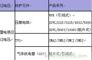 原創(chuàng)精華！“過(guò)電壓保護(hù)器件性能比較”與“監(jiān)控系統(tǒng)電源供電雷電防護(hù)方案”