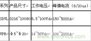 原創(chuàng)精華！“過(guò)電壓保護(hù)器件性能比較”與“監(jiān)控系統(tǒng)電源供電雷電防護(hù)方案”