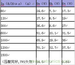 原創(chuàng)精華！“過(guò)電壓保護(hù)器件性能比較”與“監(jiān)控系統(tǒng)電源供電雷電防護(hù)方案”