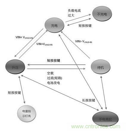 【導(dǎo)讀】移動(dòng)電源現(xiàn)在已經(jīng)成為人手必備的產(chǎn)品，智能機(jī)平板的流行讓電量總是處于一種不夠用的狀態(tài)，移動(dòng)電源也應(yīng)時(shí)而生，不過移動(dòng)電源的問題也越來越多，更新?lián)Q代也就越來越頻繁，如何讓移動(dòng)電源高效率又安全呢？請(qǐng)看本文。