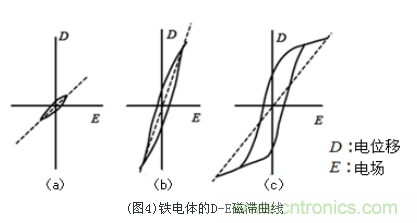 鐵電體的D-E磁滯曲線(xiàn)