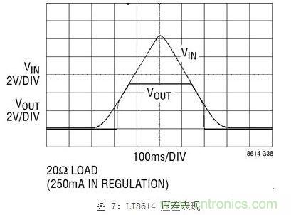 凌力爾特新型技術應對汽車EMI問題