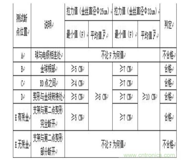 鍵合拉力及斷點位置要求