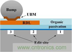 透過獨(dú)特的前處理工法，任何被錫球(site-3)、RDL(site-2)、或有機(jī)謢層(site-1)遮蓋的區(qū)域都能順利完成FIB線路修補(bǔ)。