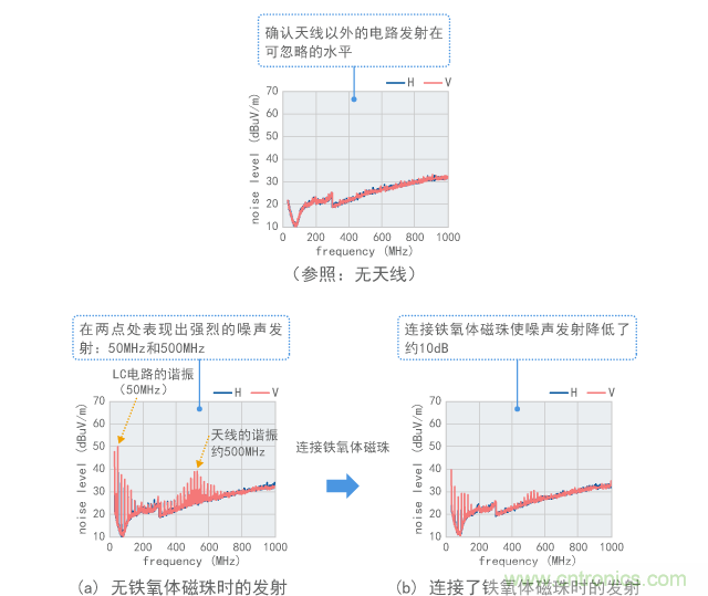 諧振電路和天線連接至數(shù)字信號時的噪聲發(fā)射