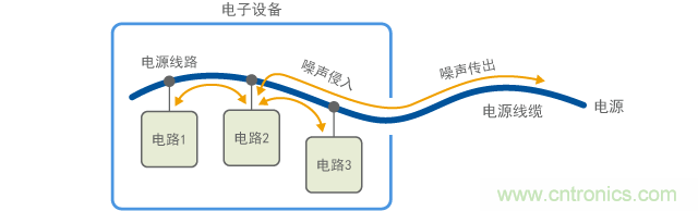 噪聲經(jīng)過(guò)電源線的出入口