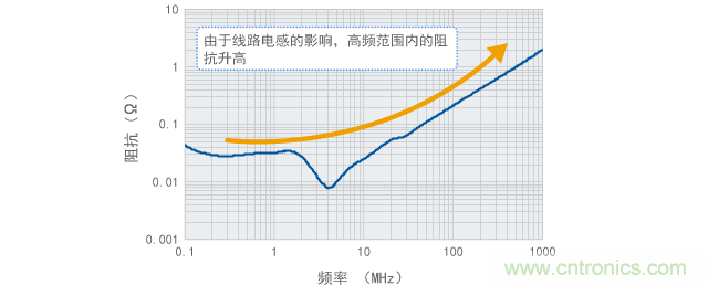 源阻抗測(cè)量結(jié)果的示例