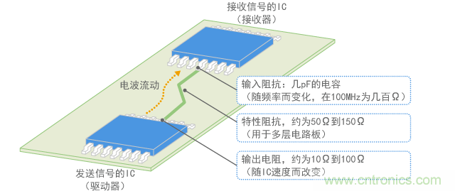 數字信號線的阻抗匹配狀態(tài)