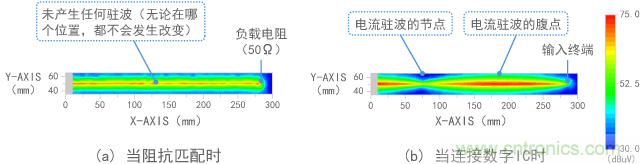 磁場（電流）的測量結果