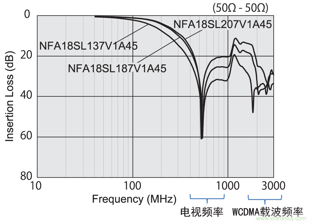 具有2種自諧振頻率的LC復合型濾波器的例子