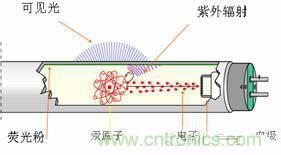 60年代初，金鹵燈問世