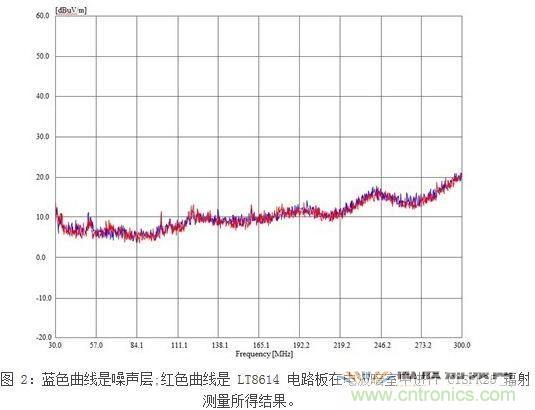 所示測量結(jié)果是在電波暗室和以下條件下取得的：12Vin、3.3Vout/2A，固定開關(guān)頻率為700kHz