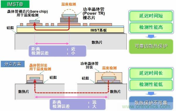 IMST技術(shù)提供更優(yōu)異的溫度檢測，提供更可靠的散熱保護(hù)