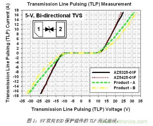 小尺寸、大用途，超低電容ESD保護(hù)方案